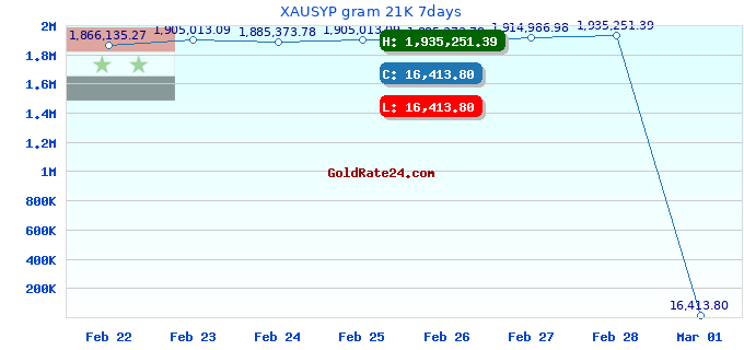 XAUSYP gram 21K 7days