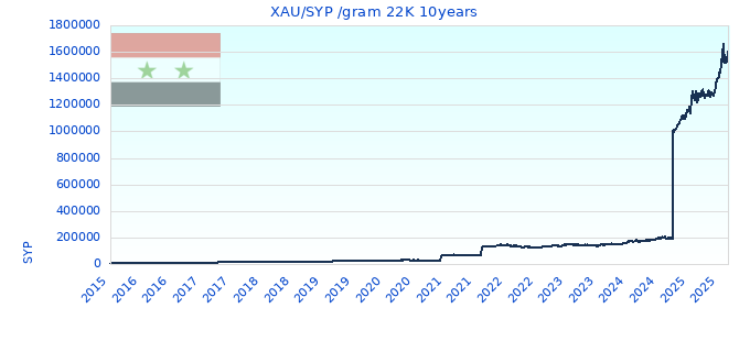XAU/SYP /gram 22K 10years
