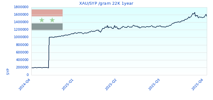 XAU/SYP /gram 22K 1year
