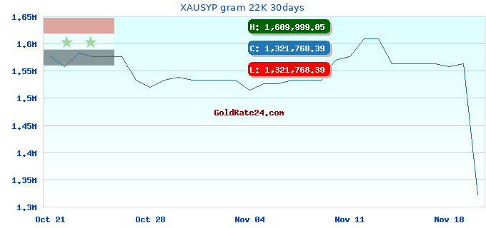 XAUSYP gram 22K 30days