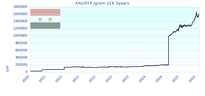 XAU/SYP /gram 22K 5years