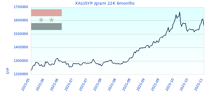 XAU/SYP /gram 22K 6months