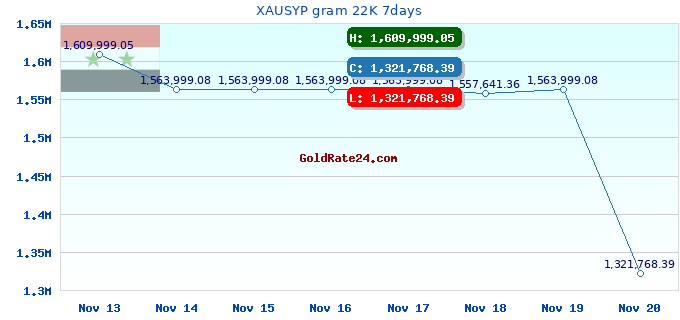 XAUSYP gram 22K 7days