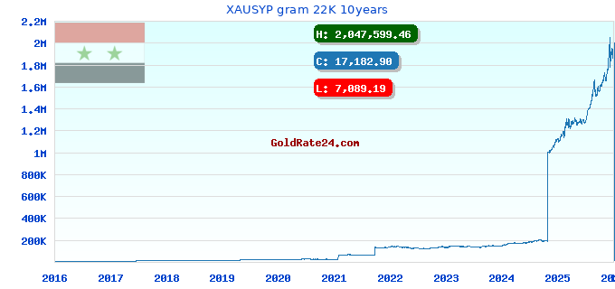 XAUSYP gram 22K 10years