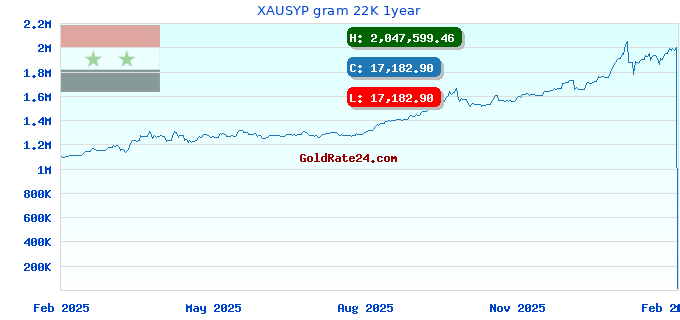 XAUSYP gram 22K 1year