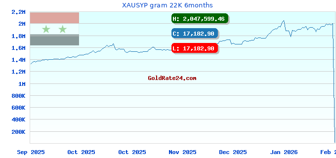 XAUSYP gram 22K 6months