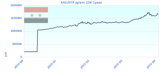 XAU/SYP /gram 23K 1year