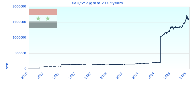 XAU/SYP /gram 23K 5years