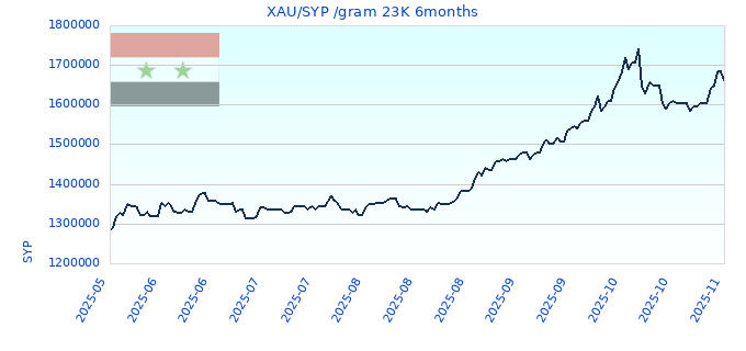 XAU/SYP /gram 23K 6months