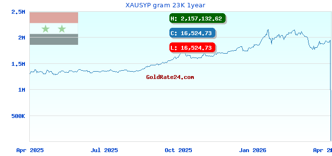 XAUSYP gram 23K 1year