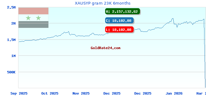 XAUSYP gram 23K 6months