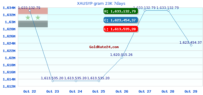 XAUSYP gram 23K 7days