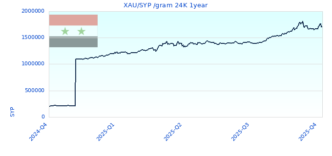 XAU/SYP /gram 24K 1year