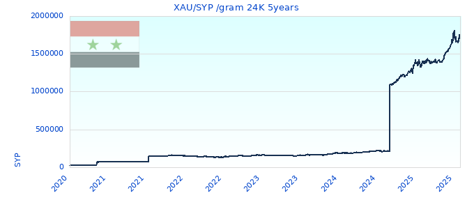 XAU/SYP /gram 24K 5years