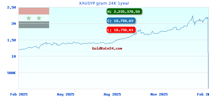 XAUSYP gram 24K 1year