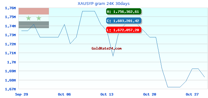 XAUSYP gram 24K 30days