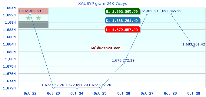 XAUSYP gram 24K 7days