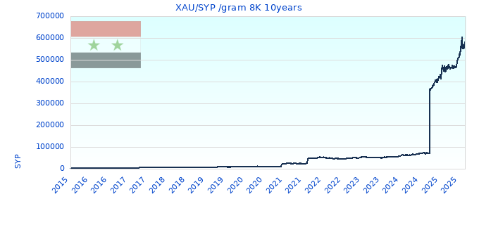 XAU/SYP /gram 8K 10years