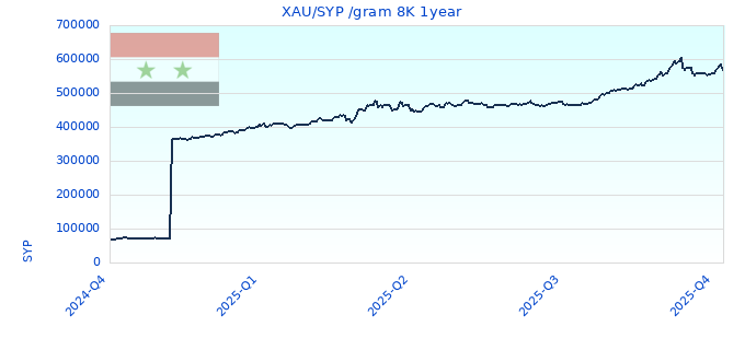 XAU/SYP /gram 8K 1year