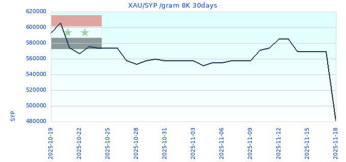 XAU/SYP /gram 8K 30days