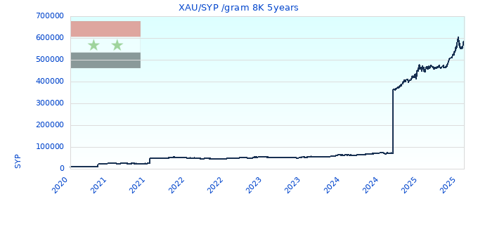 XAU/SYP /gram 8K 5years