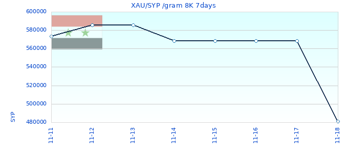 XAU/SYP /gram 8K 7days
