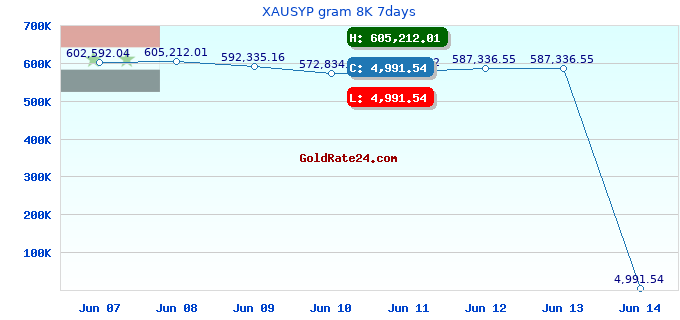 XAUSYP gram 8K 7days