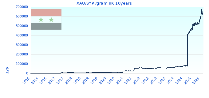 XAU/SYP /gram 9K 10years