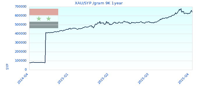 XAU/SYP /gram 9K 1year
