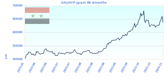 XAU/SYP /gram 9K 6months