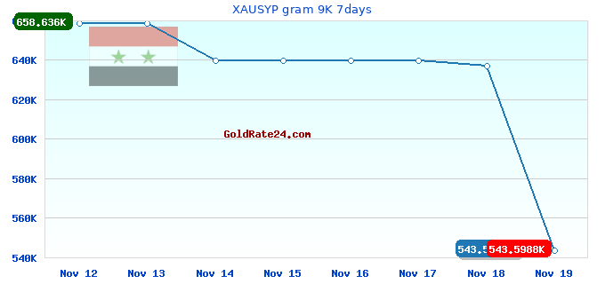 XAUSYP gram 9K 7days