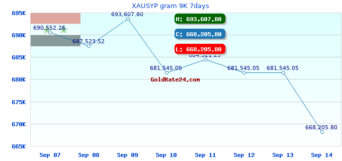 XAUSYP gram 9K 7days