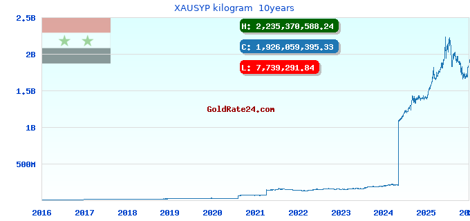 XAUSYP kilogram  10years