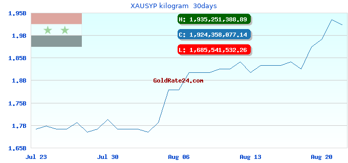 XAUSYP kilogram  30days