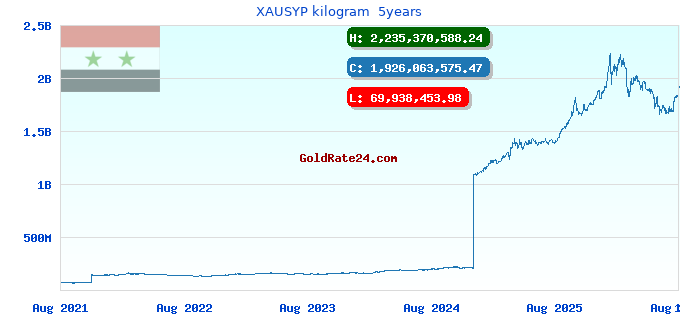 XAUSYP kilogram  5years