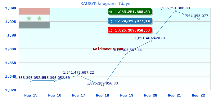 XAUSYP kilogram  7days