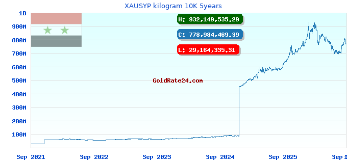 XAUSYP kilogram 10K 5years