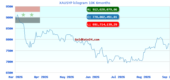 XAUSYP kilogram 10K 6months