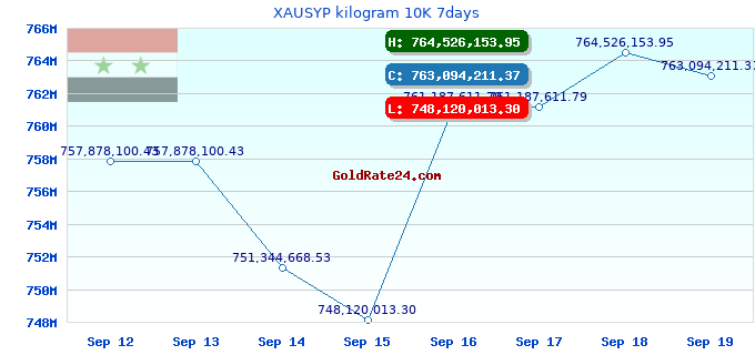 XAUSYP kilogram 10K 7days