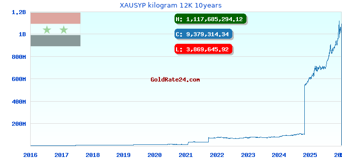 XAUSYP kilogram 12K 10years