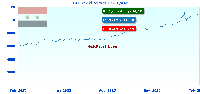 XAUSYP kilogram 12K 1year