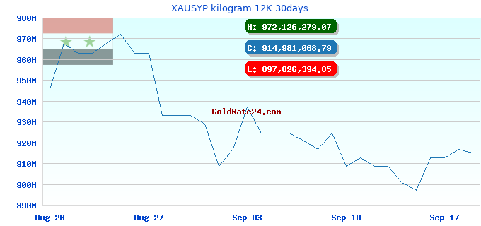 XAUSYP kilogram 12K 30days