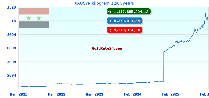 XAUSYP kilogram 12K 5years