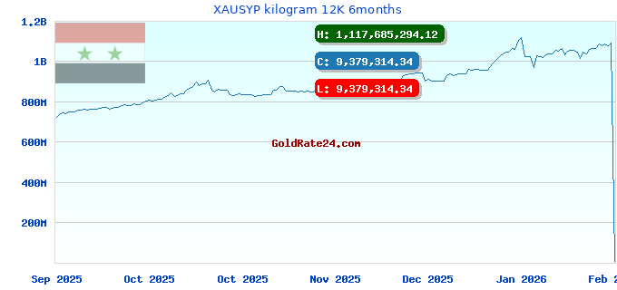 XAUSYP kilogram 12K 6months