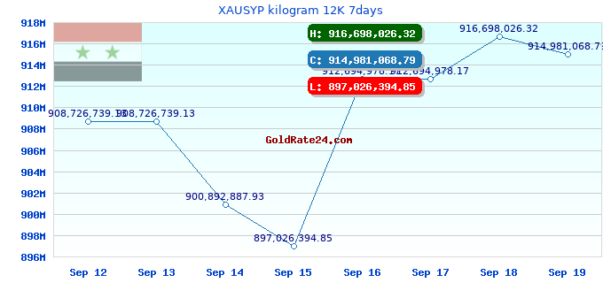 XAUSYP kilogram 12K 7days