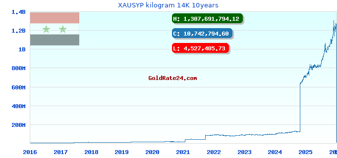 XAUSYP kilogram 14K 10years