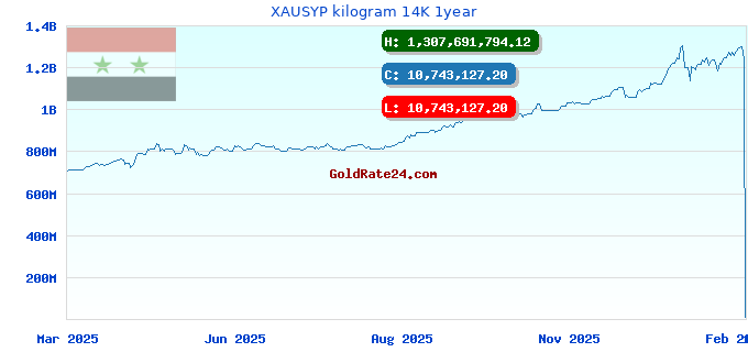 XAUSYP kilogram 14K 1year