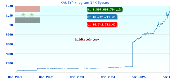 XAUSYP kilogram 14K 5years