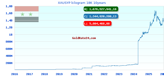 XAUSYP kilogram 18K 10years