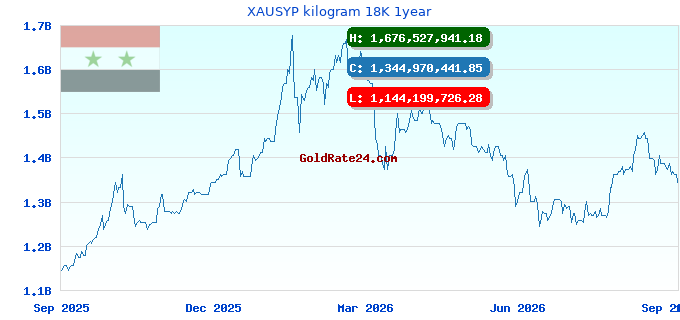 XAUSYP kilogram 18K 1year
